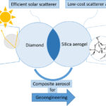 Solar geoengineering and the role of aerogels : injection of graphene-based aerosols into the atmosphere