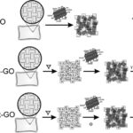 Clothing and graphene oxide. Remarkable is the large amount of research